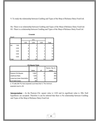 60
9. To study the relationship between Curdling and Types of the Shop of Reliance Dairy Food Ltd.
Ho: There is no relationship between Curdling and Types of the Shop of Reliance Dairy Food Ltd.
H1: There is a relationship between Curdling and Types of the Shop of Reliance Dairy Food Ltd.
Crosstab
Count
X7b
Total1.00 2.00 3.00
X4i 1.00 3 1 1 5
2.00 6 5 1 12
3.00 6 3 2 11
4.00 9 7 3 19
5.00 6 4 3 13
Total 30 20 10 60
Chi-Square Tests
Value df
Asymp. Sig. (2-
sided)
Pearson Chi-Square 1.822a
8 .986
Likelihood Ratio 1.925 8 .983
Linear-by-Linear Association .409 1 .522
N of Valid Cases 60
a. 10 cells (66.7%) have expected count less than 5. The minimum
expected count is .83.
Interpretation: - As the Pearson Chi- square value is 1.822 and its significant value is .986, Null
hypotheses are accepted. Therefore it can be inferred that there is No relationship between Curdling
and Types of the Shop of Reliance Dairy Food Ltd.
 