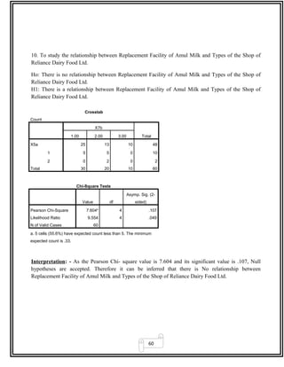 60
10. To study the relationship between Replacement Facility of Amul Milk and Types of the Shop of
Reliance Dairy Food Ltd.
Ho: There is no relationship between Replacement Facility of Amul Milk and Types of the Shop of
Reliance Dairy Food Ltd.
H1: There is a relationship between Replacement Facility of Amul Milk and Types of the Shop of
Reliance Dairy Food Ltd.
Crosstab
Count
X7b
Total1.00 2.00 3.00
X5a 25 13 10 48
1 5 5 0 10
2 0 2 0 2
Total 30 20 10 60
Chi-Square Tests
Value df
Asymp. Sig. (2-
sided)
Pearson Chi-Square 7.604a
4 .107
Likelihood Ratio 9.554 4 .049
N of Valid Cases 60
a. 5 cells (55.6%) have expected count less than 5. The minimum
expected count is .33.
Interpretation: - As the Pearson Chi- square value is 7.604 and its significant value is .107, Null
hypotheses are accepted. Therefore it can be inferred that there is No relationship between
Replacement Facility of Amul Milk and Types of the Shop of Reliance Dairy Food Ltd.
 