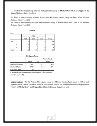 60
11. To study the relationship between Replacement Facility of Mother Dairy Milk and Types of the
Shop of Reliance Dairy Food Ltd.
Ho: There is no relationship between Replacement Facility of Mother Dairy and Types of the Shop of
Reliance Dairy Food Ltd.
H1: There is a relationship between Replacement Facility of Mother Dairy and Types of the Shop of
Reliance Dairy Food Ltd.
Crosstab
Count
X7b
Total1.00 2.00 3.00
X5b 19 11 9 39
1 9 8 1 18
2 2 1 0 3
Total 30 20 10 60
Chi-Square Tests
Value df
Asymp. Sig. (2-
sided)
Pearson Chi-Square 3.949a
4 .413
Likelihood Ratio 4.752 4 .314
N of Valid Cases 60
a. 4 cells (44.4%) have expected count less than 5. The minimum
expected count is .50.
Interpretation: - As the Pearson Chi- square value is 3.949 and its significant value is .413, a Null
hypothesis is accepted. Therefore it can be inferred that there is No relationship between Replacement
Facility of Mother Dairy and Types of the Shop of Reliance Dairy Food Ltd.
 