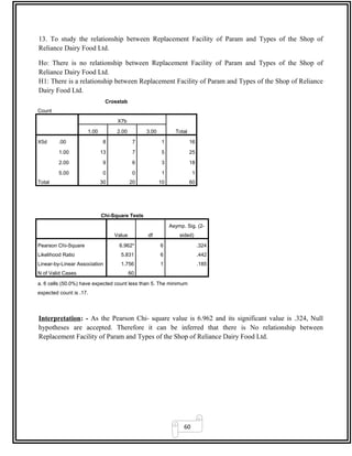 60
13. To study the relationship between Replacement Facility of Param and Types of the Shop of
Reliance Dairy Food Ltd.
Ho: There is no relationship between Replacement Facility of Param and Types of the Shop of
Reliance Dairy Food Ltd.
H1: There is a relationship between Replacement Facility of Param and Types of the Shop of Reliance
Dairy Food Ltd.
Crosstab
Count
X7b
Total1.00 2.00 3.00
X5d .00 8 7 1 16
1.00 13 7 5 25
2.00 9 6 3 18
5.00 0 0 1 1
Total 30 20 10 60
Chi-Square Tests
Value df
Asymp. Sig. (2-
sided)
Pearson Chi-Square 6.962a
6 .324
Likelihood Ratio 5.831 6 .442
Linear-by-Linear Association 1.756 1 .185
N of Valid Cases 60
a. 6 cells (50.0%) have expected count less than 5. The minimum
expected count is .17.
Interpretation: - As the Pearson Chi- square value is 6.962 and its significant value is .324, Null
hypotheses are accepted. Therefore it can be inferred that there is No relationship between
Replacement Facility of Param and Types of the Shop of Reliance Dairy Food Ltd.
 