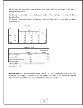 60
14. To study the relationship between Replacement Facility of Paras and Types of the Shop of
Reliance Dairy Food Ltd.
Ho: There is no relationship between Replacement Facility of Paras and Types of the Shop of Reliance
Dairy Food Ltd.
H1: There is a relationship between Replacement Facility of Param and Types of the Shop of Reliance
Dairy Food Ltd.
Crosstab
Count
X7b
Total1.00 2.00 3.00
X5e .00 20 11 6 37
1.00 5 6 3 14
2.00 5 3 1 9
Total 30 20 10 60
Chi-Square Tests
Value df
Asymp. Sig. (2-
sided)
Pearson Chi-Square 1.635a
4 .802
Likelihood Ratio 1.674 4 .795
Linear-by-Linear Association .024 1 .877
N of Valid Cases 60
a. 5 cells (55.6%) have expected count less than 5. The minimum
expected count is 1.50.
Interpretation: - As the Pearson Chi- square value is 1.635 and its significant value is .802, Null
hypotheses are accepted. Therefore it can be inferred that there is No relationship between
Replacement Facility of Paras and Types of the Shop of Reliance Dairy Food Ltd.
 