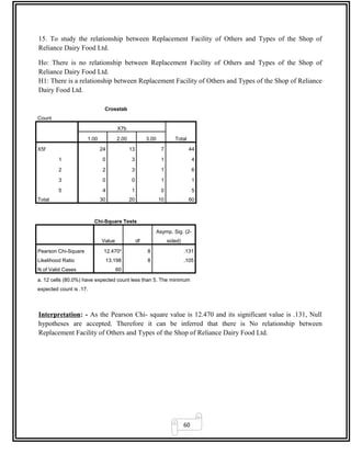 60
15. To study the relationship between Replacement Facility of Others and Types of the Shop of
Reliance Dairy Food Ltd.
Ho: There is no relationship between Replacement Facility of Others and Types of the Shop of
Reliance Dairy Food Ltd.
H1: There is a relationship between Replacement Facility of Others and Types of the Shop of Reliance
Dairy Food Ltd.
Crosstab
Count
X7b
Total1.00 2.00 3.00
X5f 24 13 7 44
1 0 3 1 4
2 2 3 1 6
3 0 0 1 1
5 4 1 0 5
Total 30 20 10 60
Chi-Square Tests
Value df
Asymp. Sig. (2-
sided)
Pearson Chi-Square 12.470a
8 .131
Likelihood Ratio 13.198 8 .105
N of Valid Cases 60
a. 12 cells (80.0%) have expected count less than 5. The minimum
expected count is .17.
Interpretation: - As the Pearson Chi- square value is 12.470 and its significant value is .131, Null
hypotheses are accepted. Therefore it can be inferred that there is No relationship between
Replacement Facility of Others and Types of the Shop of Reliance Dairy Food Ltd.
 