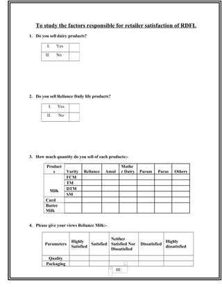 60
To study the factors responsible for retailer satisfaction of RDFL
1. Do you sell dairy products?
2. Do you sell Reliance Daily life products?
3. How much quantity do you sell of each products:-
Product
s Varity Reliance Amul
Mothe
r Dairy Param Paras Others
Milk
FCM
TM
DTM
SM
Curd
Butter
Milk
4. Please give your views Reliance Milk:-
Parameters
Highly
Satisfied
Satisfied
Neither
Satisfied Nor
Dissatisfied
Dissatisfied
Highly
dissatisfied
Quality
Packaging
I. Yes
II. No
I. Yes
II. No
 