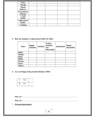 60
Price
Margin
Timely
Delivery
Promotional
Schemes
Credit
facility
replacement
facility
Curdling
5. Rate the company’s replacement facility for milk:-
Name
Highly
Satisfied
Satisfied
Neither
Satisfied
Nor
Dissatisfied
dissatisfied
Highly
dissatisfied
RDFL
Mother
Dairy
RDFL
Param
Paras
Others
6. Are you Happy being stockiest Reliance Milk?
Why yes: - ………………………………………………………………………………
Why No: - ……………………………………………………………………………….
7. Personal Information:-
I. Yes
II. No
 