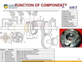 FUNCTION OF COMPONENTS 
Name of Institution 
15 
Symbol Part name Function 
C1 Forward clutch Meshes intermediate shaft with front sun gear 
C2 Direct clutch Meshes input shaft with planetary carrier 
C3 Reverse clutch Meshes intermediate shaft with rear sun gear 
B1 O/D & 2nd brake Fixes rear sun gear 
B2 Second brake Fixes rear sun gear 
B3 1st & reverse brake Fixes planetary carrier 
F1 One-way clutch No.1 Prevents rear sun gear form turning counterclockwise when B2 is active 
F2 One-way clutch No.2 Prevents planetary carrier from turning counterclockwise 
1.Input shaft 
2.Front sun gear 
3.Rear sun gear 
4.Planetary long pinion 
5.Planetary short pinion 
6.Planetary carrier 
7.Ring gear 
8.Counter drive gear 
9.Counter driven gear 
10.Differential drive pinion 
 