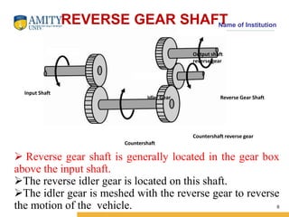 Name of Institution REVERSE GEAR SHAFT 
 Reverse gear shaft is generally located in the gear box 
above the input shaft. 
The reverse idler gear is located on this shaft. 
The idler gear is meshed with the reverse gear to reverse 
the motion of the vehicle. 
6 
Output shaft 
reverse gear 
Reverse Gear Shaft 
Countershaft reverse gear 
Countershaft 
Input Shaft 
Idler Gear 
 