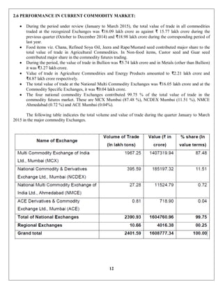 12
2.6 PERFORMANCE IN CURRENT COMMODITY MARKET:
 During the period under review (January to March 2015), the total value of trade in all commodities
traded at the recognized Exchanges was ₹16.09 lakh crore as against ₹ 15.77 lakh crore during the
previous quarter (October to December 2014) and ₹18.98 lakh crore during the corresponding period of
last year.
 Food items viz. Chana, Refined Soya Oil, Jeera and Rape/Mustard seed contributed major share to the
total value of trade in Agricultural Commodities. In Non-food items, Castor seed and Guar seed
contributed major share in the commodity futures trading.
 During the period, the value of trade in Bullion was ₹5.74 lakh crore and in Metals (other than Bullion)
it was ₹3.27 lakh crore.
 Value of trade in Agriculture Commodities and Energy Products amounted to ₹2.21 lakh crore and
₹4.87 lakh crore respectively.
 The total value of trade at the National Multi Commodity Exchanges was ₹16.05 lakh crore and at the
Commodity Specific Exchanges, it was ₹0.04 lakh crore.
 The four national commodity Exchanges contributed 99.75 % of the total value of trade in the
commodity futures market. These are MCX Mumbai (87.48 %), NCDEX Mumbai (11.51 %), NMCE
Ahmedabad (0.72 %) and ACE Mumbai (0.04%).
The following table indicates the total volume and value of trade during the quarter January to March
2015 in the major commodity Exchanges.
 