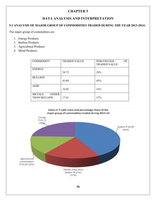 30
CHAPTER 5
DATA ANALYSIS AND INTERPRETATION
5.1 ANALYSIS OF MAJOR GROUP OF COMMODITIES TRADED DURING THE YEAR 2013-2014:
The major group of commodities are:
1. Energy Products
2. Bullion Products
3. Agricultural Products
4. Metal Products
COMMODITY TRADED VALUE PERCENTAGE OF
TRADED VALUE
ENERGY
24.72 24%
BULLION
43.09 43%
AGRI
16.02 16%
METALS OTHER
THAN BULLION 17.61 17%
 