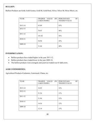 32
BULLION:
Bullion Products are Gold, Gold Guinea, Gold M, Gold Petal, Silver, Silver M, Silver Micro, etc.
YEAR TRADED VALUE (IN
LAKH CRORE)
PERCENTAGE OF
TRADED VALUE
2013-14 43.09 43%
2012-13
78.63 46%
2011-12
101.82 56%
2010-11
54.94 45%
2009-10
31.64 40%
INTERPRETATION:
 Bullion products have traded higher in the year 2011-12.
 Bullion products have traded lower in the year 2009-10.
 The bullion products were averagely and yearwise traded was 61 lakh crore.
AGRI COMMODITIES:
Agricultural Products-Cardamon, Castorseed, Chana, etc.
YEAR TRADED VALUE (IN
LAKH CRORE)
PERCENTAGE OF
TRADED VALUE
2013-14 16.02 16%
2012-13
21.56 13%
2011-12
21.96 12%
2010-11
14.56 12%
2009-10
12.18 15%
 