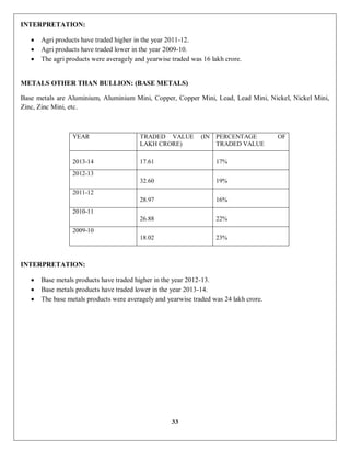 33
INTERPRETATION:
 Agri products have traded higher in the year 2011-12.
 Agri products have traded lower in the year 2009-10.
 The agri products were averagely and yearwise traded was 16 lakh crore.
METALS OTHER THAN BULLION: (BASE METALS)
Base metals are Aluminium, Aluminium Mini, Copper, Copper Mini, Lead, Lead Mini, Nickel, Nickel Mini,
Zinc, Zinc Mini, etc.
YEAR TRADED VALUE (IN
LAKH CRORE)
PERCENTAGE OF
TRADED VALUE
2013-14 17.61 17%
2012-13
32.60 19%
2011-12
28.97 16%
2010-11
26.88 22%
2009-10
18.02 23%
INTERPRETATION:
 Base metals products have traded higher in the year 2012-13.
 Base metals products have traded lower in the year 2013-14.
 The base metals products were averagely and yearwise traded was 24 lakh crore.
 