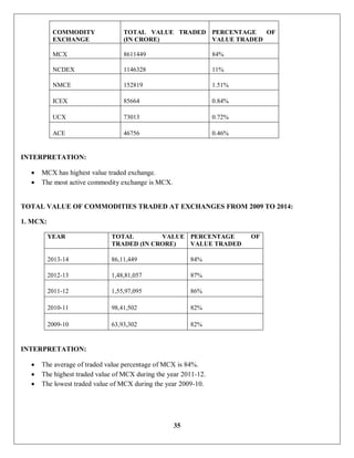 35
COMMODITY
EXCHANGE
TOTAL VALUE TRADED
(IN CRORE)
PERCENTAGE OF
VALUE TRADED
MCX 8611449 84%
NCDEX 1146328 11%
NMCE 152819 1.51%
ICEX 85664 0.84%
UCX 73013 0.72%
ACE 46756 0.46%
INTERPRETATION:
 MCX has highest value traded exchange.
 The most active commodity exchange is MCX.
TOTAL VALUE OF COMMODITIES TRADED AT EXCHANGES FROM 2009 TO 2014:
1. MCX:
YEAR TOTAL VALUE
TRADED (IN CRORE)
PERCENTAGE OF
VALUE TRADED
2013-14 86,11,449 84%
2012-13 1,48,81,057 87%
2011-12 1,55,97,095 86%
2010-11 98,41,502 82%
2009-10 63,93,302 82%
INTERPRETATION:
 The average of traded value percentage of MCX is 84%.
 The highest traded value of MCX during the year 2011-12.
 The lowest traded value of MCX during the year 2009-10.
 