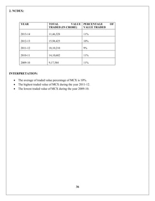36
2. NCDEX:
YEAR TOTAL VALUE
TRADED (IN CRORE)
PERCENTAGE OF
VALUE TRADED
2013-14 11,46,328 11%
2012-13 15,98,425 10%
2011-12 18,10,210 9%
2010-11 14,10,602 11%
2009-10 9,17,584 11%
INTERPRETATION:
 The average of traded value percentage of MCX is 10%.
 The highest traded value of MCX during the year 2011-12.
 The lowest traded value of MCX during the year 2009-10.
 