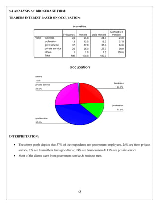 43
5.4 ANALYSIS AT BROKERAGE FIRM:
TRADERS INTEREST BASED ON OCCUPATION:
INTERPRETATION:
 The above graph depicts that 37% of the respondents are government employees, 25% are from private
service, 1% are from others like agriculturist, 24% are businessmen & 13% are private service.
 Most of the clients were from government service & business men.
occupation
24 24.0 24.0 24.0
13 13.0 13.0 37.0
37 37.0 37.0 74.0
25 25.0 25.0 99.0
1 1.0 1.0 100.0
100 100.0 100.0
business
prof ession
govt service
private service
others
Total
Valid
Frequency Percent Valid Percent
Cumulativ e
Percent
occupation
1.0%
25.0%
37.0%
13.0%
24.0%
others
private service
govt service
profession
bus iness
 