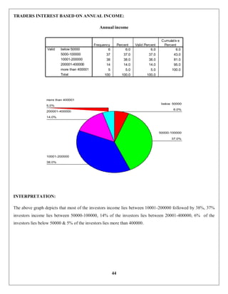 44
TRADERS INTEREST BASED ON ANNUAL INCOME:
Annual income
INTERPRETATION:
The above graph depicts that most of the investors income lies between 10001-200000 followed by 38%, 37%
investors income lies between 50000-100000, 14% of the investors lies between 20001-400000, 6% of the
investors lies below 50000 & 5% of the investors lies more than 400000.
Aannual income
6 6.0 6.0 6.0
37 37.0 37.0 43.0
38 38.0 38.0 81.0
14 14.0 14.0 95.0
5 5.0 5.0 100.0
100 100.0 100.0
below 50000
5000-100000
10001-200000
200001-400000
more than 400001
Total
Valid
Frequency Percent Valid Percent
Cumulativ e
Percent
Aannual income
5.0%
14.0%
38.0%
37.0%
6.0%
more than 400001
200001-400000
10001-200000
50000-100000
below 50000
 