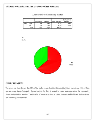 45
TRADERS AWARENESS LEVEL OF COMMODITY MARKET:
Awareness level of commodity market
INTERPRETATION:
The above pie chart depicts that 64% of the trader aware about the Commodity Future market and 36% of them
are not aware about Commodity Future Market. So there is a need to create awareness about the commodity
future market and its benefits. There is a lot of potential is there to create customer and influence them to invest
in Commodity Future market.
Awreness of commodity market
64 64.0 64.0 64.0
36 36.0 36.0 100.0
100 100.0 100.0
yes
no
Total
Valid
Frequency Percent Valid Percent
Cumulativ e
Percent
Awreness of commodity market
36.0%
64.0%
no
yes
 