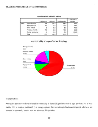 46
TRADERS PREFERENCE IN COMMODITIES:
Interpretation:
Among the persons who have invested in commodity in them 10% prefer to trade in agro products, 5% in base
metals, 16% in precious metals & 5 % in energy products .here not attempted indicates the people who have not
invested in commodity market have not attempted this question.
commodity you prefer for trading
64 64.0 64.0 64.0
10 10.0 10.0 74.0
5 5.0 5.0 79.0
16 16.0 16.0 95.0
5 5.0 5.0 100.0
100 100.0 100.0
not attempted
Agro products
Base metals
Precious metals
Energy products
Total
Valid
Frequency Percent Valid Percent
Cumulativ e
Percent
commodity you prefer for trading
5.0%
16.0%
5.0%
10.0%
64.0%
Energy products
Precious metals
Bas e metals
Agro products not attempted
 