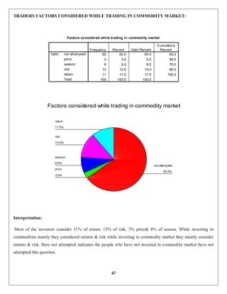 47
TRADERS FACTORS CONSIDERED WHILE TRADING IN COMMODITY MARKET:
Interpretation:
Most of the investors consider 11% of return, 13% of risk, 3% price& 8% of season. While investing in
commodities mainly they considered returns & risk while investing in commodity market they mainly consider
returns & risk. Here not attempted indicates the people who have not invested in commodity market have not
attempted this question.
Factors considered while trading in commodity market
65 65.0 65.0 65.0
3 3.0 3.0 68.0
8 8.0 8.0 76.0
13 13.0 13.0 89.0
11 11.0 11.0 100.0
100 100.0 100.0
not attempted
price
season
risk
return
Total
Valid
Frequency Percent Valid Percent
Cumulativ e
Percent
Factors considered while trading in commodity market
11.0%
13.0%
8.0%
3.0%
65.0%
return
risk
season
price
not attempted
 