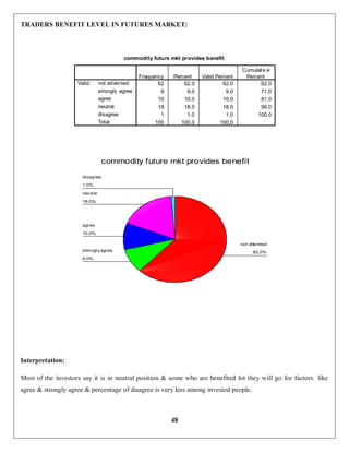 48
TRADERS BENEFIT LEVEL IN FUTURES MARKET:
Interpretation:
Most of the investors say it is in neutral position & some who are benefited lot they will go for factors like
agree & strongly agree & percentage of disagree is very less among invested people.
commodity future mkt provides benefit
62 62.0 62.0 62.0
9 9.0 9.0 71.0
10 10.0 10.0 81.0
18 18.0 18.0 99.0
1 1.0 1.0 100.0
100 100.0 100.0
not attemted
strongly agree
agree
neutral
disagree
Total
Valid
Frequency Percent Valid Percent
Cumulativ e
Percent
commodity future mkt provides benefit
1.0%
18.0%
10.0%
9.0%
62.0%
disagree
neutral
agree
strongly agree
not attemted
 