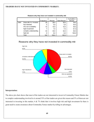 49
TRADERS HAVE NOT INVESTED IN COMMODITY MARKET:
Interpretation:
The above pie chart shows that most of the traders are not interested to invest in Commodity Future Market due
to complex understanding involved in it around 33% of the traders are given this reason and 5% of them are not
interested in investing in this market, 6 & 7% think that it involves high risk and high investment So there is
great need to create awareness about Commodity Future market by telling its advantages.
Reasons why they have not invested in commodity mkt
39 39.0 39.0 39.0
5 5.0 5.0 44.0
10 10.0 10.0 54.0
7 7.0 7.0 61.0
33 33.0 33.0 94.0
6 6.0 6.0 100.0
100 100.0 100.0
those who hv invested
Not intersted
Inf o non availability
high investment
complex understanding
high risk
Total
Valid
Frequency Percent Valid Percent
Cumulativ e
Percent
Reasons why they have not invested in commodity mkt
6.0%
33.0%
7.0%
10.0%
5.0%
39.0%
high risk
complex understandin
high investment
Info non availabilit
Not intersted
those who hv investe
 