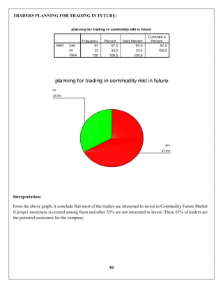 50
TRADERS PLANNING FOR TRADING IN FUTURE:
Interpretation:
From the above graph, it conclude that most of the traders are interested to invest in Commodity Future Market
if proper awareness is created among them and other 33% are not interested to invest .These 67% of traders are
the potential customers for the company.
planning for trading in commodity mkt in future
67 67.0 67.0 67.0
33 33.0 33.0 100.0
100 100.0 100.0
yes
no
Total
Valid
Frequency Percent Valid Percent
Cumulativ e
Percent
planning for trading in commodity mkt in future
33.0%
67.0%
no
yes
 