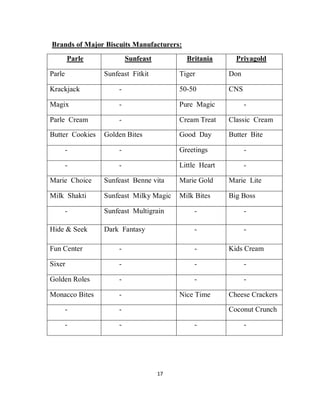 17
Brands of Major Biscuits Manufacturers:
Parle Sunfeast Britania Priyagold
Parle Sunfeast Fitkit Tiger Don
Krackjack - 50-50 CNS
Magix - Pure Magic -
Parle Cream - Cream Treat Classic Cream
Butter Cookies Golden Bites Good Day Butter Bite
- - Greetings -
- - Little Heart -
Marie Choice Sunfeast Benne vita Marie Gold Marie Lite
Milk Shakti Sunfeast Milky Magic Milk Bites Big Boss
- Sunfeast Multigrain - -
Hide & Seek Dark Fantasy - -
Fun Center - - Kids Cream
Sixer - - -
Golden Roles - - -
Monacco Bites - Nice Time Cheese Crackers
- - Coconut Crunch
- - - -
 