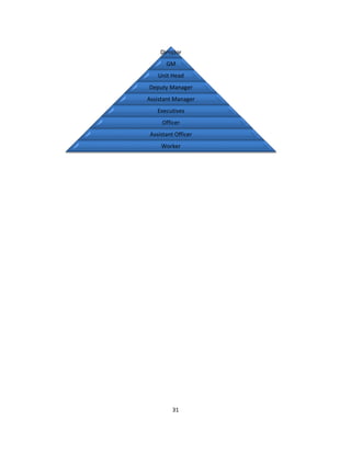 31
Director
GM
Unit Head
Deputy Manager
Assistant Manager
Executives
Officer
Assistant Officer
Worker
 