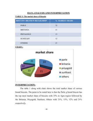 43
DATA ANALYSIS AND INTERPRETATION
TABLE 1: The market share of biscuits
BISCUITS BRAND IN RETAILSHOP % MARKET SHARE
PARLE 33
BRITANIA 21
PRIYAGOLD 13
SUNFEAST 12
OTHERS 21
CHART:-
INTERPRETATION:
The table 1 along with chart shows the total market share of various
brand biscuits. The point to be noted here is that the Parle g brand biscuit has
the top most market share of biscuits with 33% in Agra region followed by
the Britania, Priyagold, Sunfeast, Others with 21%, 13%, 12% and 21%
respectively.
33
2113
12
21
market share
parle
britania
priyagold
sunfeast
others
 