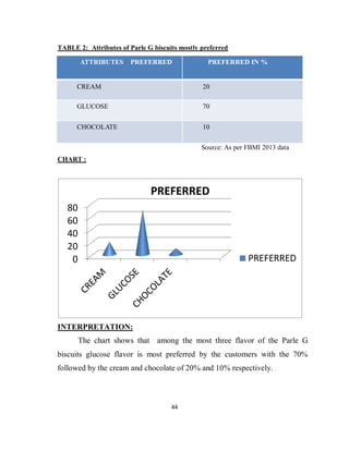 44
TABLE 2: Attributes of Parle G biscuits mostly preferred
ATTRIBUTES PREFERRED PREFERRED IN %
CREAM 20
GLUCOSE 70
CHOCOLATE 10
Source: As per FBMI 2013 data
CHART :
INTERPRETATION:
The chart shows that among the most three flavor of the Parle G
biscuits glucose flavor is most preferred by the customers with the 70%
followed by the cream and chocolate of 20% and 10% respectively.
0
20
40
60
80
PREFERRED
PREFERRED
 