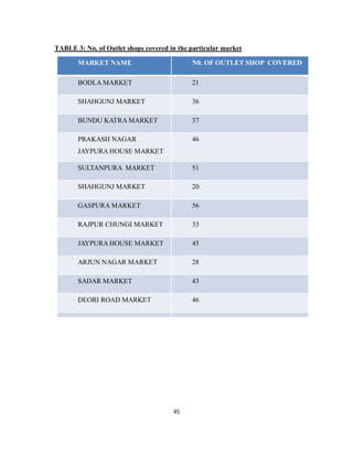 45
TABLE 3: No. of Outlet shops covered in the particular market
MARKET NAME N0. OF OUTLET SHOP COVERED
BODLA MARKET 21
SHAHGUNJ MARKET 36
BUNDU KATRA MARKET 37
PRAKASH NAGAR
JAYPURA HOUSE MARKET
46
SULTANPURA MARKET 51
SHAHGUNJ MARKET 20
GASPURA MARKET 56
RAJPUR CHUNGI MARKET 33
JAYPURA HOUSE MARKET 45
ARJUN NAGAR MARKET 28
SADAR MARKET 43
DEORI ROAD MARKET 46
 
