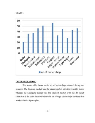46
CHART :
INTERPRETATION:
The above table shows us the no. of outlet shops covered during the
research. The Gaspura market was the largest market with the 56 outlet shops
whereas the Shahgunj market was the smallest market with the 20 outlet
shops while the other markets were with on average outlet shops of these two
markets in the Agra region.
0
10
20
30
40
50
60
no.of outlet shop
 