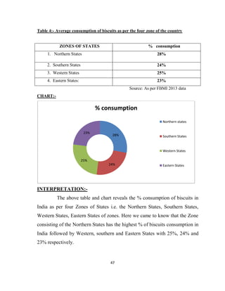 47
Table 4:- Average consumption of biscuits as per the four zone of the country
ZONES OF STATES % consumption
1. Northern States 28%
2. Southern States 24%
3. Western States 25%
4. Eastern States: 23%
Source: As per FBMI 2013 data
CHART:-
INTERPRETATION:-
The above table and chart reveals the % consumption of biscuits in
India as per four Zones of States i.e. the Northern States, Southern States,
Western States, Eastern States of zones. Here we came to know that the Zone
consisting of the Northern States has the highest % of biscuits consumption in
India followed by Western, southern and Eastern States with 25%, 24% and
23% respectively.
28%
24%
25%
23%
% consumption
Northern states
Southern States
Western States
Eastern States
 