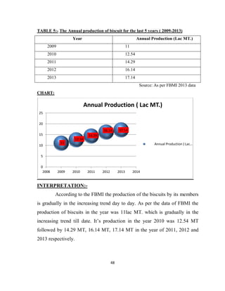 48
TABLE 5:- The Annual production of biscuit for the last 5 years ( 2009-2013)
Year Annual Production (Lac MT.)
2009 11
2010 12.54
2011 14.29
2012 16.14
2013 17.14
Source: As per FBMI 2013 data
CHART:
INTERPRETATION:-
According to the FBMI the production of the biscuits by its members
is gradually in the increasing trend day to day. As per the data of FBMI the
production of biscuits in the year was 11lac MT. which is gradually in the
increasing trend till date. It’s production in the year 2010 was 12.54 MT
followed by 14.29 MT, 16.14 MT, 17.14 MT in the year of 2011, 2012 and
2013 respectively.
11
12.54
14.29
16.14 17.14
0
5
10
15
20
25
2008 2009 2010 2011 2012 2013 2014
Annual Production ( Lac MT.)
Annual Production ( Lac…
 