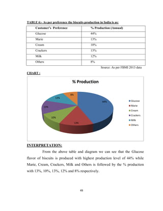 49
TABLE 6:- As per preference the biscuits production in India is as:
Customer’s Preference % Production (Annual)
Glucose 44%
Marie 13%
Cream 10%
Crackers 13%
Milk 12%
Others 8%
Source: As per FBMI 2013 data
CHART :
INTERPRETATION:
From the above table and diagram we can see that the Glucose
flavor of biscuits is produced with highest production level of 44% while
Marie, Cream, Crackers, Milk and Others is followed by the % production
with 13%, 10%, 13%, 12% and 8% respectively.
44%
13%
10%
13%
12%
8%
% Production
Glucose
Marie
Cream
Crackers
Milk
Others
 