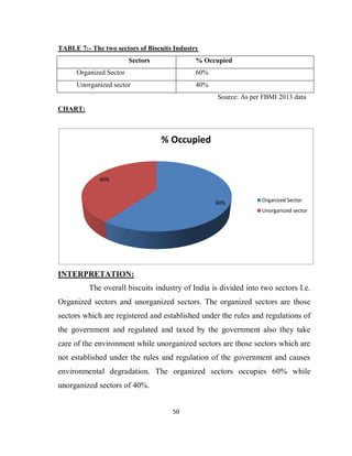 50
TABLE 7:- The two sectors of Biscuits Industry
Sectors % Occupied
Organized Sector 60%
Unorganized sector 40%
Source: As per FBMI 2013 data
CHART:
INTERPRETATION:
The overall biscuits industry of India is divided into two sectors I.e.
Organized sectors and unorganized sectors. The organized sectors are those
sectors which are registered and established under the rules and regulations of
the government and regulated and taxed by the government also they take
care of the environment while unorganized sectors are those sectors which are
not established under the rules and regulation of the government and causes
environmental degradation. The organized sectors occupies 60% while
unorganized sectors of 40%.
60%
40%
% Occupied
Organized Sector
Unorganized sector
 