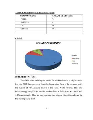 51
TABLE 8: Market share in % for Glucose biscuits
COMPANY NAME % SHARE OF GLUCOSE
PARLE 78
BRITANIA 9
ITC 8.6
OTHERS 4.4
CHART:
INTERPRETATION:
The above table and diagram shows the market share in % of glucose in
the year 2012. We can reveal from the diagram that Parle is the company with
the highest of 74% glucose biscuit in the India. While Britania, ITC, and
others occupy the glucose biscuits market share in India with 9%, 8.6% and
4.4% respectively. Thus we can conclude that glucose biscuit is preferred by
the Indian people most.
78
9
8.6 4.4
% SHARE OF GLUCOSE
PARLE
BRITANIA
ITC
OTHERS
 