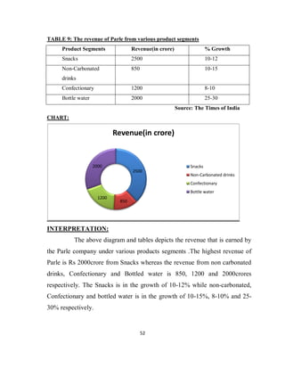 52
TABLE 9: The revenue of Parle from various product segments
Product Segments Revenue(in crore) % Growth
Snacks 2500 10-12
Non-Carbonated
drinks
850 10-15
Confectionary 1200 8-10
Bottle water 2000 25-30
Source: The Times of India
CHART:
INTERPRETATION:
The above diagram and tables depicts the revenue that is earned by
the Parle company under various products segments .The highest revenue of
Parle is Rs 2000crore from Snacks whereas the revenue from non carbonated
drinks, Confectionary and Bottled water is 850, 1200 and 2000crores
respectively. The Snacks is in the growth of 10-12% while non-carbonated,
Confectionary and bottled water is in the growth of 10-15%, 8-10% and 25-
30% respectively.
2500
850
1200
2000
Revenue(in crore)
Snacks
Non-Carbonated drinks
Confectionary
Bottle water
 