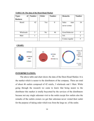 53
TABLE 10: The data of the Deori Road Market
Types of
Business
Number Order Number Remarks Number
Retail 42 Yes 0 Sales man
never comes
34
Wholesale 3 No 46 Good behavior 5
Mart 1 NA 2
Comes regular 5
CHART:
INTERPRETATION:
The above table and chart shows the data of the Deori Road Market. It is
the market which is nearer to the distributors of the company. There are total
of about 46 outlets composed of 42 retails, 3 wholesale and 1 Mart. While
going through the research we came to know that being nearer to the
distributor this market is totally boycotted by the services of the distributors
because not any single salesman visit to the outlet except few outlets also the
remarks of the outlets owners we got that salesman never visited their outlet
for the purpose of taking order which was from the large no. of the outlet.
42
31
Retail
Whole
sale
Mart
0%
100%
Order
yes
Order no
34
5
2
5
Sales man
never
comes
Good
behavior
NA
comes
regular
 