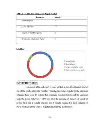 55
TABLE 12: The data from Arjun Nagar Market
Remarks Number
comes regular 7
Good behavior 14
hanger or stand for goods 2
Want extra scheme on Parle 3
CHART:
INTERPRETATION:
The above table and chart reveals us that in the Arjun Nagar Market
out of the total outlets the 7 outlets remarked as comes regular to the salesman
whereas there were 14 outlets that remarked the distributors and the salesman
with the Good behavior. There was also the demand of hanger or stand for
goods from the 2 outlets whereas the 3 outlets wanted for extra scheme on
Parle products at the time of purchasing from the distributors.
7
14
2
3
comes regular
Good behavior
hanger or stand for goods
Want extra scheme on parle
 