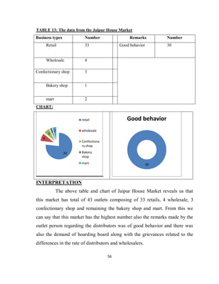 56
TABLE 13: The data from the Jaipur House Market
Business types Number Remarks Number
Retail 33 Good behavior 30
Wholesale 4
Confectionary shop 3
Bakery shop 1
mart 2
CHART:
INTERPRETATION
The above table and chart of Jaipur House Market reveals us that
this market has total of 43 outlets composing of 33 retails, 4 wholesale, 3
confectionary shop and remaining the bakery shop and mart. From this we
can say that this market has the highest number also the remarks made by the
outlet person regarding the distributors was of good behavior and there was
also the demand of hoarding board along with the grievances related to the
differences in the rate of distributors and wholesalers.
33
4
3
1 2
retail
wholesale
Confectiona
ry shop
Bakery
shop
mart 30
Good behavior
 