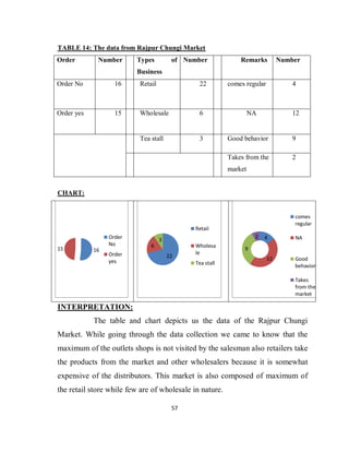 57
TABLE 14: The data from Rajpur Chungi Market
Order Number Types of
Business
Number Remarks Number
Order No 16 Retail 22 comes regular 4
Order yes 15 Wholesale 6 NA 12
Tea stall 3 Good behavior 9
Takes from the
market
2
CHART:
INTERPRETATION:
The table and chart depicts us the data of the Rajpur Chungi
Market. While going through the data collection we came to know that the
maximum of the outlets shops is not visited by the salesman also retailers take
the products from the market and other wholesalers because it is somewhat
expensive of the distributors. This market is also composed of maximum of
the retail store while few are of wholesale in nature.
1615
Order
No
Order
yes
22
6
3
Retail
Wholesa
le
Tea stall
4
12
9
2
comes
regular
NA
Good
behavior
Takes
from the
market
 