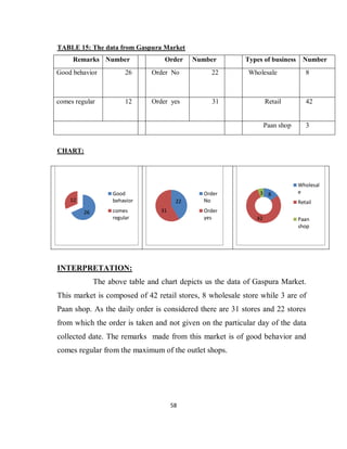 58
TABLE 15: The data from Gaspura Market
Remarks Number Order Number Types of business Number
Good behavior 26 Order No 22 Wholesale 8
comes regular 12 Order yes 31 Retail 42
Paan shop 3
CHART:
INTERPRETATION:
The above table and chart depicts us the data of Gaspura Market.
This market is composed of 42 retail stores, 8 wholesale store while 3 are of
Paan shop. As the daily order is considered there are 31 stores and 22 stores
from which the order is taken and not given on the particular day of the data
collected date. The remarks made from this market is of good behavior and
comes regular from the maximum of the outlet shops.
26
12
Good
behavior
comes
regular
22
31
Order
No
Order
yes
8
42
3
Wholesal
e
Retail
Paan
shop
 