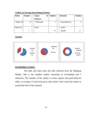 59
TABLE 16: The data from Shahgunj Market
Order Number Types of
business
Number Remarks Number
Order Yes 13 Wholesale 7 Good behavior 8
Order No
7
retail
13
comes
regular 6
CHART:
INTERPRETATION:
The table and chart states the data collected from the Shahgunj
Market. This is the smallest market consisting of 13retailshop and 7
wholesale. The remarks of the market is comes regular and good behavior
while on average 13 retail store gives order while 7 don’t from this market at
a particular date of the research.
13
7
Order
Yes
Order
No
7
13
Wholes
ale
retail 8
6
Good
behavior
comes
regular
 