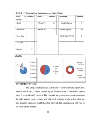 60
TABLE 17: The data from Sultanpura Agra Cantt. Market
Types of
business
Number Order Number Remarks Number
Retail 44 Order Yes 27 Good behavior 7
Wholesale 2 Order No 24 comes regular 31
Paan shop 1 NEW COUNTER 3
Tea stall 2
Canteen 2
CHART:
INTERPRETATION:
The table and chart states us the data of the SultanPura Agra Cantt.
Market which has 51 outlet composing of 44 retail store, 2 wholesale, 1 paan
shop, 2 tea stall and 2 canteen .The remarks we got from the market was that
the sales person comes regular and had good behavior while in few shop i.e.
new counter were also established that showed that salesman did not visit to
all outlet of the market.
44
2 1 2 2
Retail
Wholesale
Paan shop
Tea stall
Canteen
27
24
Order
Yes
Order
No
7
31
3
Good
behavior
comes
regular
NEW
COUNTER
 