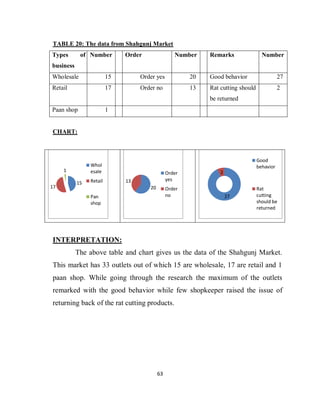 63
TABLE 20: The data from Shahgunj Market
Types of
business
Number Order Number Remarks Number
Wholesale 15 Order yes 20 Good behavior 27
Retail 17 Order no 13 Rat cutting should
be returned
2
Paan shop 1
CHART:
INTERPRETATION:
The above table and chart gives us the data of the Shahgunj Market.
This market has 33 outlets out of which 15 are wholesale, 17 are retail and 1
paan shop. While going through the research the maximum of the outlets
remarked with the good behavior while few shopkeeper raised the issue of
returning back of the rat cutting products.
15
17
1
Whol
esale
Retail
Pan
shop
20
13
Order
yes
Order
no 27
2
Good
behavior
Rat
cutting
should be
returned
 