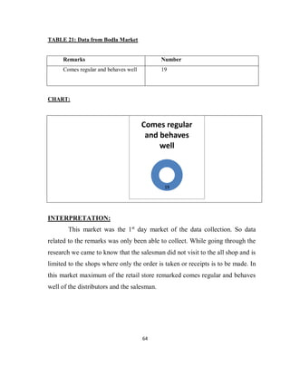 64
TABLE 21: Data from Bodla Market
Remarks Number
Comes regular and behaves well 19
CHART:
INTERPRETATION:
This market was the 1st
day market of the data collection. So data
related to the remarks was only been able to collect. While going through the
research we came to know that the salesman did not visit to the all shop and is
limited to the shops where only the order is taken or receipts is to be made. In
this market maximum of the retail store remarked comes regular and behaves
well of the distributors and the salesman.
19
Comes regular
and behaves
well
 
