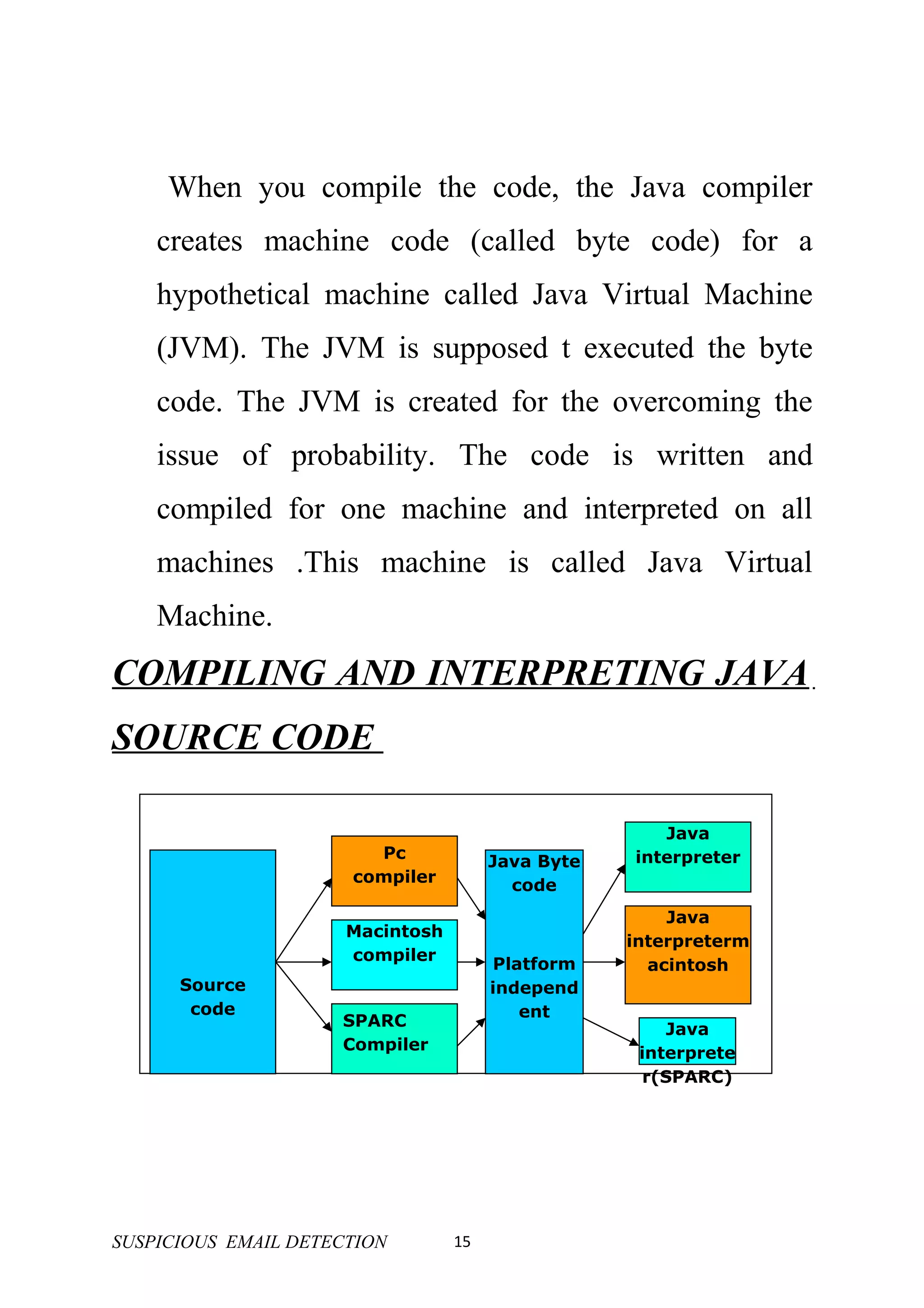 When you compile the code, the Java compiler
    creates machine code (called byte code) for a
    hypothetical machine called Java Virtual Machine
    (JVM). The JVM is supposed t executed the byte
    code. The JVM is created for the overcoming the
    issue of probability. The code is written and
    compiled for one machine and interpreted on all
    machines .This machine is called Java Virtual
    Machine.
COMPILING AND INTERPRETING JAVA
SOURCE CODE

                                                      Java
                        Pc             Java Byte   interpreter
                      compiler           code
                                                       Java
                      Macintosh
                                                   interpreterm
                      compiler
                                       Platform      acintosh
      Source                           independ
       code                               ent
                     SPARC                             Java
                     Compiler                       interprete
                                                     r(SPARC)




SUSPICIOUS EMAIL DETECTION        15
 