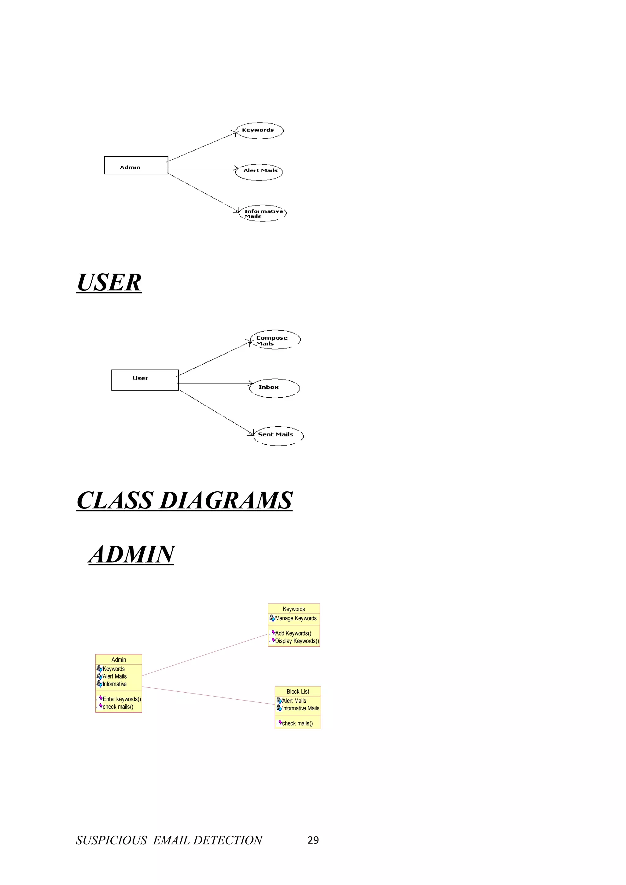 USER




CLASS DIAGRAMS

 ADMIN
                               Keywords
                             Manage Keywords

                             Add Keywords()
                             Display Keywords()


        Admin
   Keywords
   Alert Mails
   Informative
                                 Block List
   Enter keywords()            Alert Mails
   check mails()               Informative Mails

                               check mails()




SUSPICIOUS EMAIL DETECTION                29
 