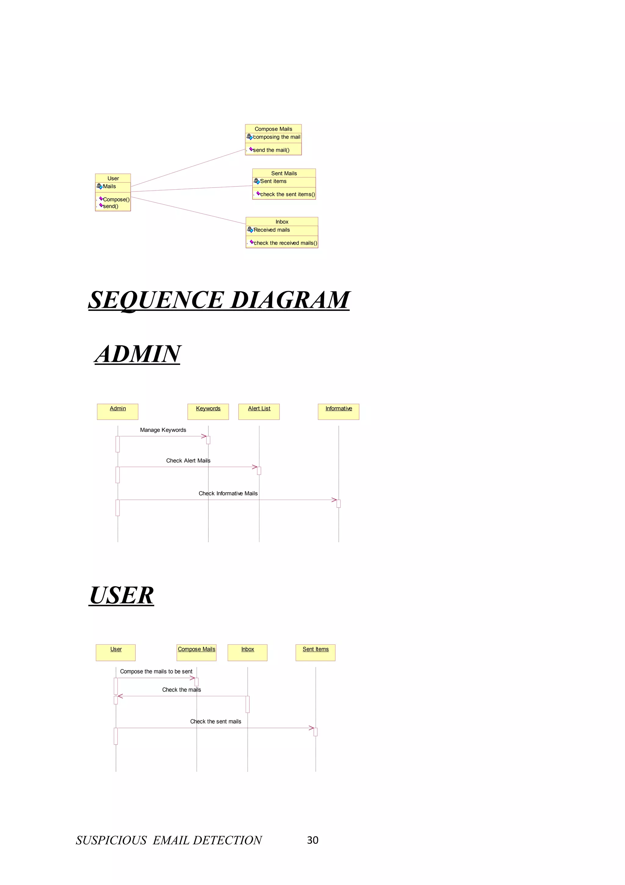 Compose Mails
                                                                 composing the mail

                                                                 send the mail()



                                                                         Sent Mails
    User
                                                                     Sent items
   Mails
                                                                     check the sent items()
   Compose()
   send()

                                                                         Inbox
                                                                 Received mails

                                                                 check the received mails()




 SEQUENCE DIAGRAM

  ADMIN
     Admin                                Keywords             Alert List                     Informative


                  Manage Keywords




                            Check Alert Mails




                                          Check Informative Mails




 USER
     User                        Compose Mails               Inbox                    Sent Items


           Compose the mails to be sent


                           Check the mails




                                      Check the sent mails




SUSPICIOUS EMAIL DETECTION                                                             30
 