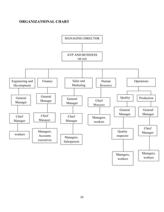 25
ORGANIZATIONAL CHART
MANAGING DIRECTOR
AVP AND BUSINESS
HEAD
Engineering and
Development
Sales and
Marketing
Operations
Finance Human
Resource
General
Manager
General
Manager
General
Manager
Chief
Manager
General
Manager
Chief
Manager
workers
Chief
Manager
Managers,
Accounts
executives
Chief
Manager
Managers,
Salesperson
Managers,
workers
Quality Production
General
Manager
Quality
inspector
Chief
Manager
Managers,
workers
Managers,
workers
 