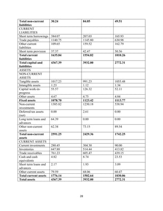 28
Total non-current
liabilities
30.24 84.05 49.51
CURRENT
LIABILITIES
Short term borrowings 384.07 207.03 165.93
Trade payables 1140.75 1145.80 630.98
Other current
liabilities
109.65 159.52 162.79
Short term provision 37.37 42.47 50.56
Total current
liabilities
1635.84 1554.82 1010.26
Total capital and
liabilities
4367.39 3932.00 2772.31
ASSETS
NON-CURRENT
ASSETS
Tangible assets 1017.23 991.23 1055.48
Intangible assets 1.23 1.12 1.34
Capital work-in-
progress
55.57 126.32 52.11
Other assets 4.67 4.75 4.84
Fixed assets 1078.70 1123.42 1113.77
Non-current
investments
1385.82 1230.18 538.94
Deferred tax assets
(net)
0.00 2.61 0.00
Long term loans and
advances
64.39 0.00 0.00
Other non-current
assets
62.34 73.15 89.54
Total non-current
assets
2591.25 2429.36 1742.25
CURRENT ASSETS
Current investments 280.45 304.30 90.00
Inventories 647.88 514.44 413.82
Trade receivables 761.23 605.47 439.15
Cash and cash
equivalents
4.82 8.74 23.53
Short term loans and
advances
2.17 1.93 3.09
Other current assets 79.59 68.06 60.47
Total current assets 1776.14 1502.64 1030.06
Total assets 4367.39 3932.00 2772.31
 